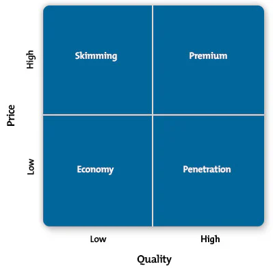 The Pricing Strategy Matrix - Selling Your Product or Service at ...