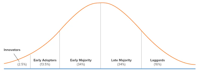 The Product Diffusion Curve - Matching Messages to Client Groups During a  Product's Life