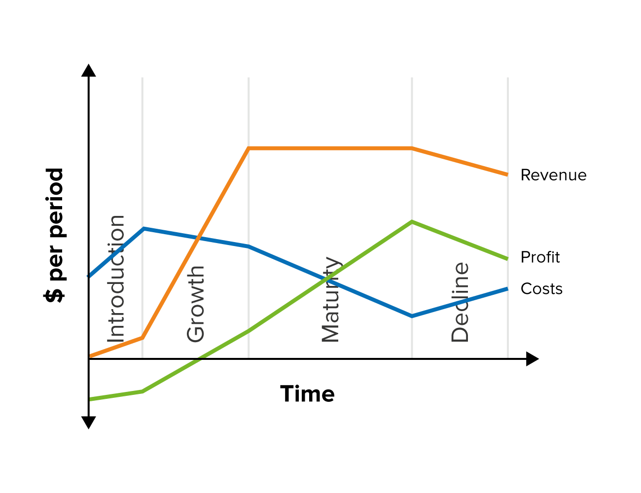 The Product Life Cycle - Understanding the Four Stages of a Product's Lifespan