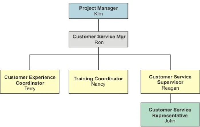 The Responsibility Assignment Matrix (RAM) - Knowing Where the Buck Ultimately Stops