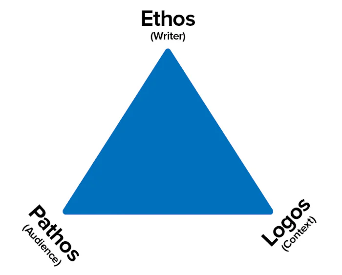 The Three Persuasive Appeals: Logos, Ethos, and Pathos 
