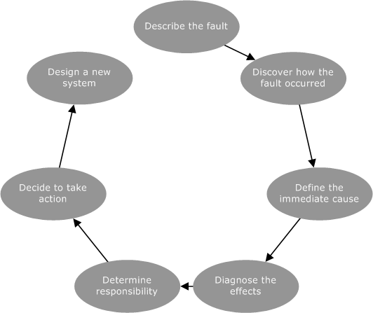 The Seven Ds Gap Analysis Model 2