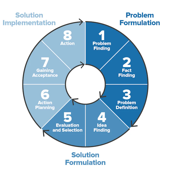 steps of problem solving process in management