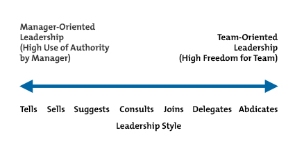 The Tannenbaum-Schmidt Leadership Continuum - Balancing Control with Your Team's Need for Freedom