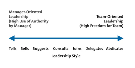 indstudering Person med ansvar for sportsspil ære The Tannenbaum-Schmidt Leadership Continuum - Balancing Control with Your  Team's Need for Freedom
