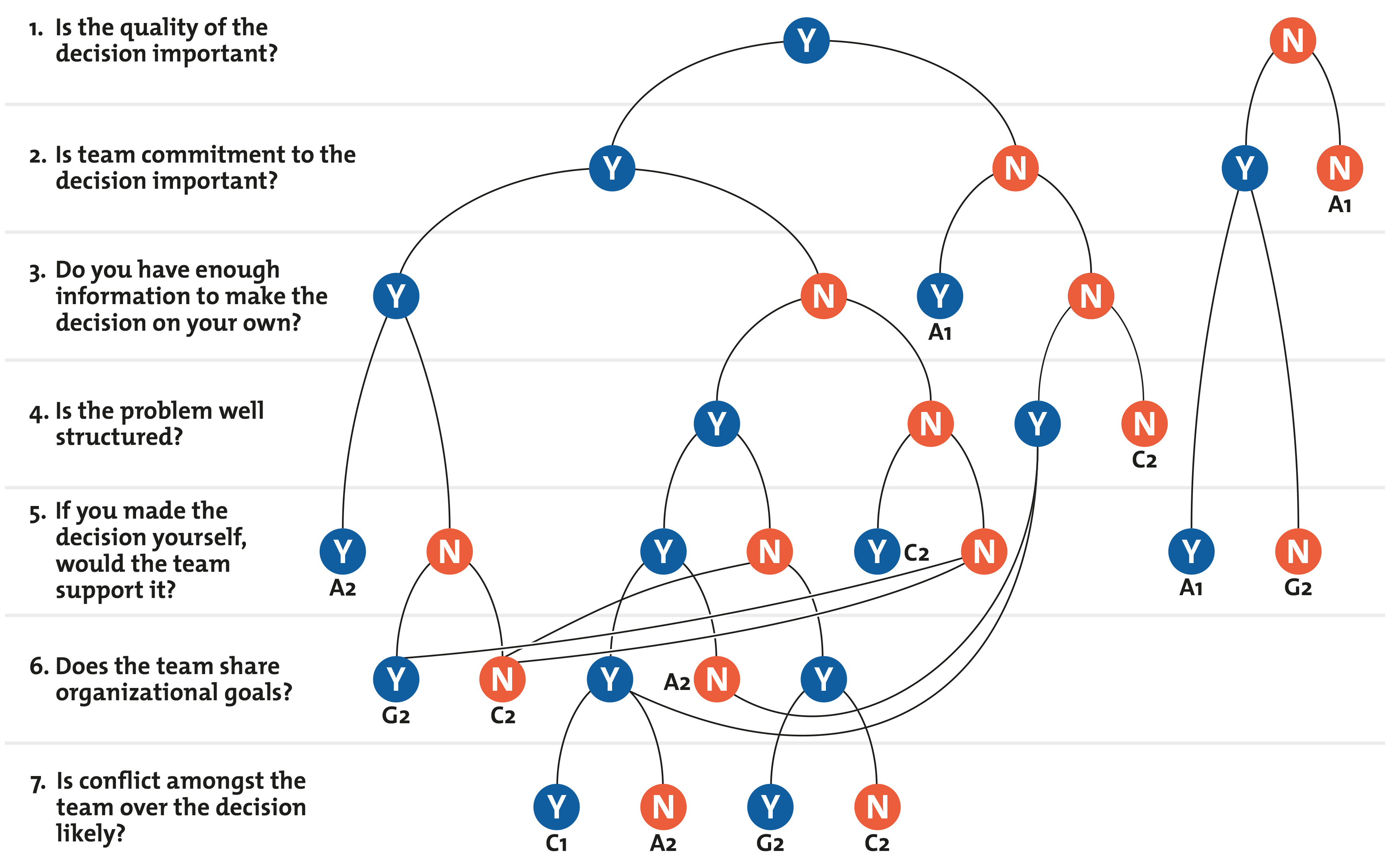 The Vroom-Yetton Decision Model - Deciding How to Decide