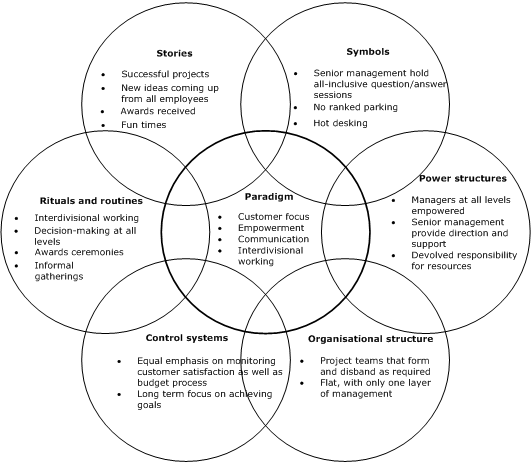 Understanding Organisational Culture 4