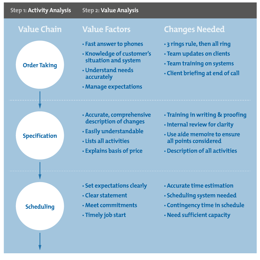 Value Chain Analysis - Achieving Excellence in the Things That Really Matter