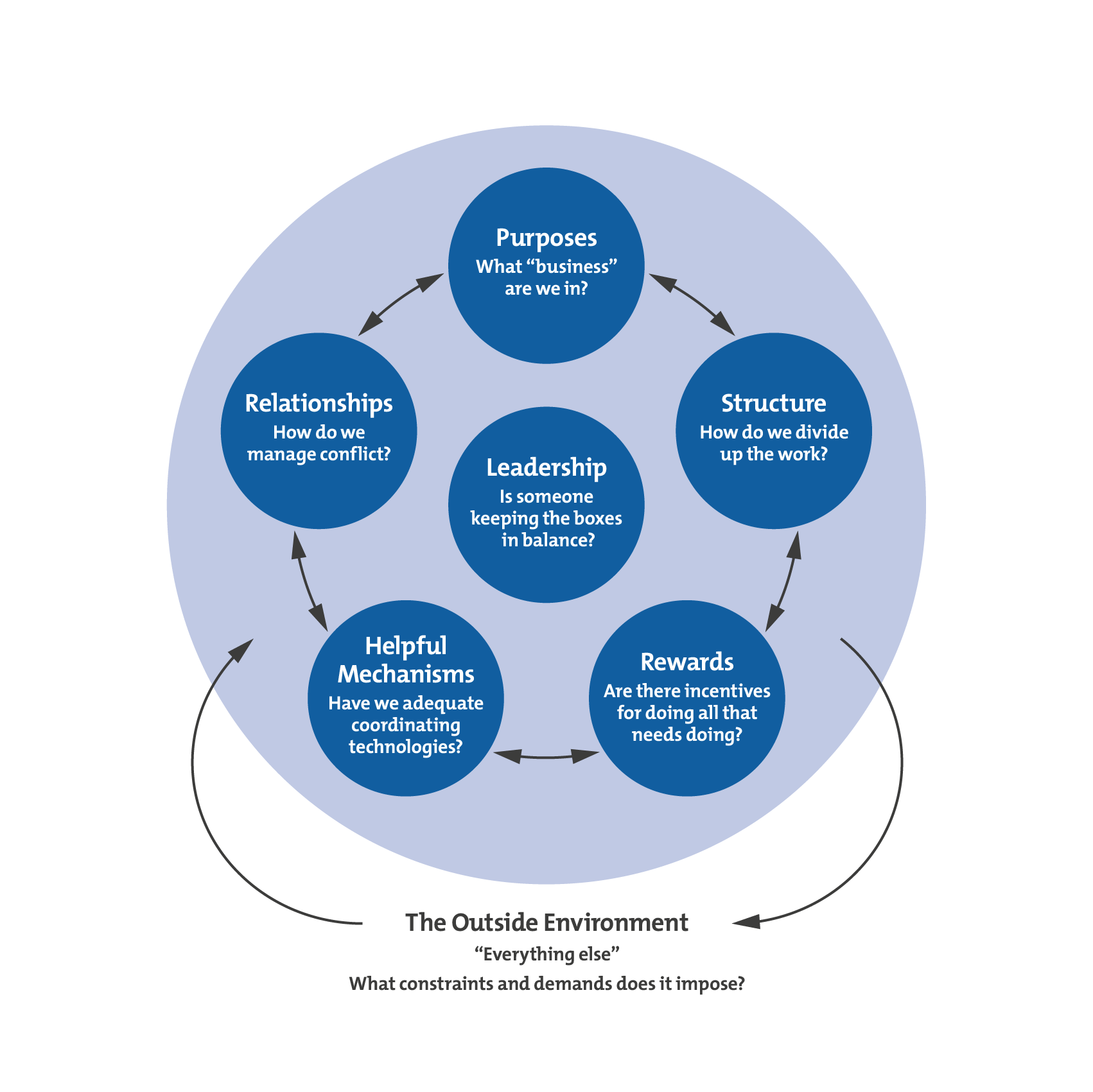 Weisbord's Six-Box Model - A Starting Point for Diagnosing Organizational Issues