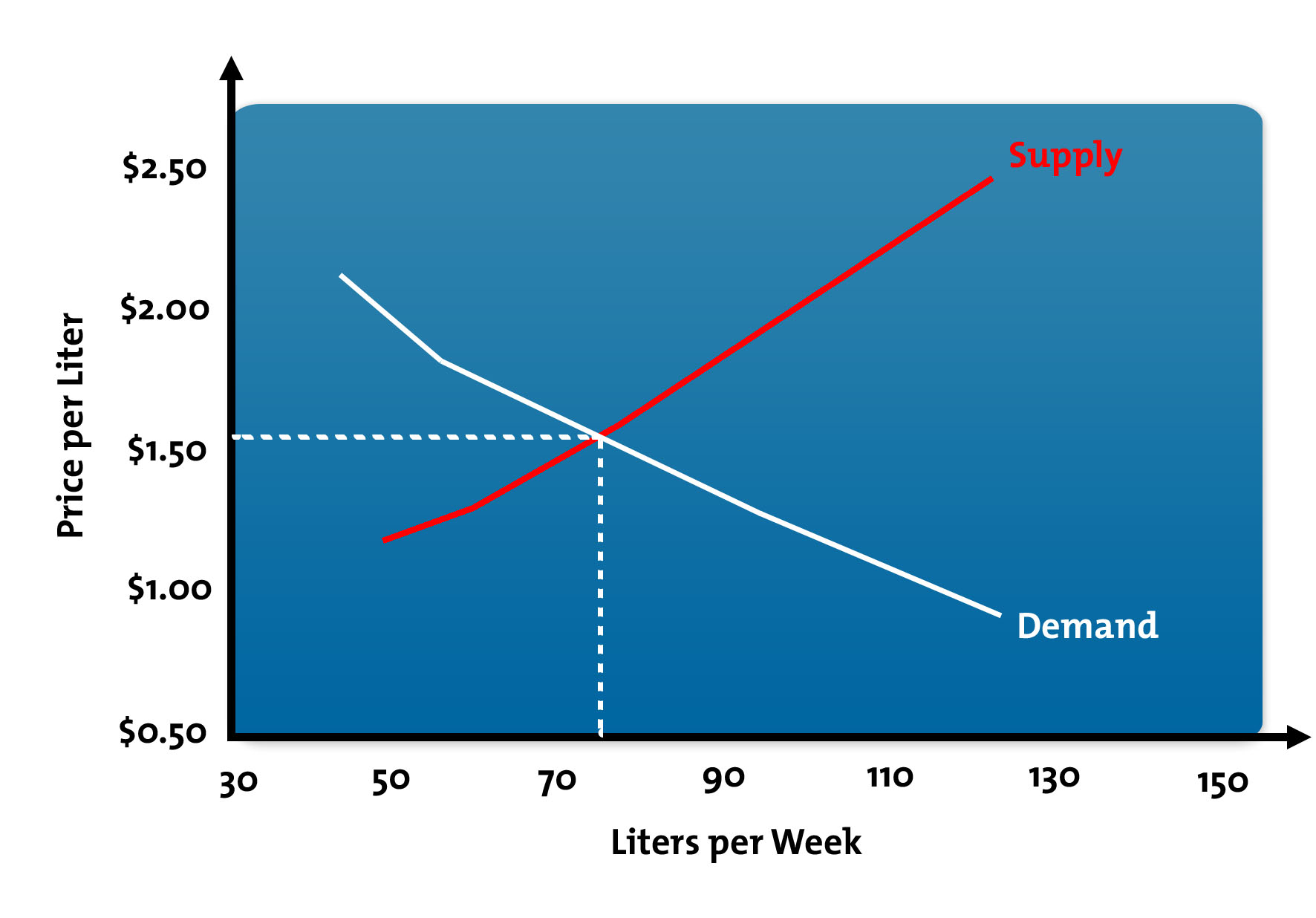 What Are Supply and Demand Curves? - Understanding How Quantity Effects Market Price