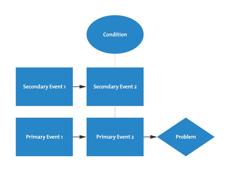 What Is Causal Factor Charting? - Avoid Repeating Mistakes