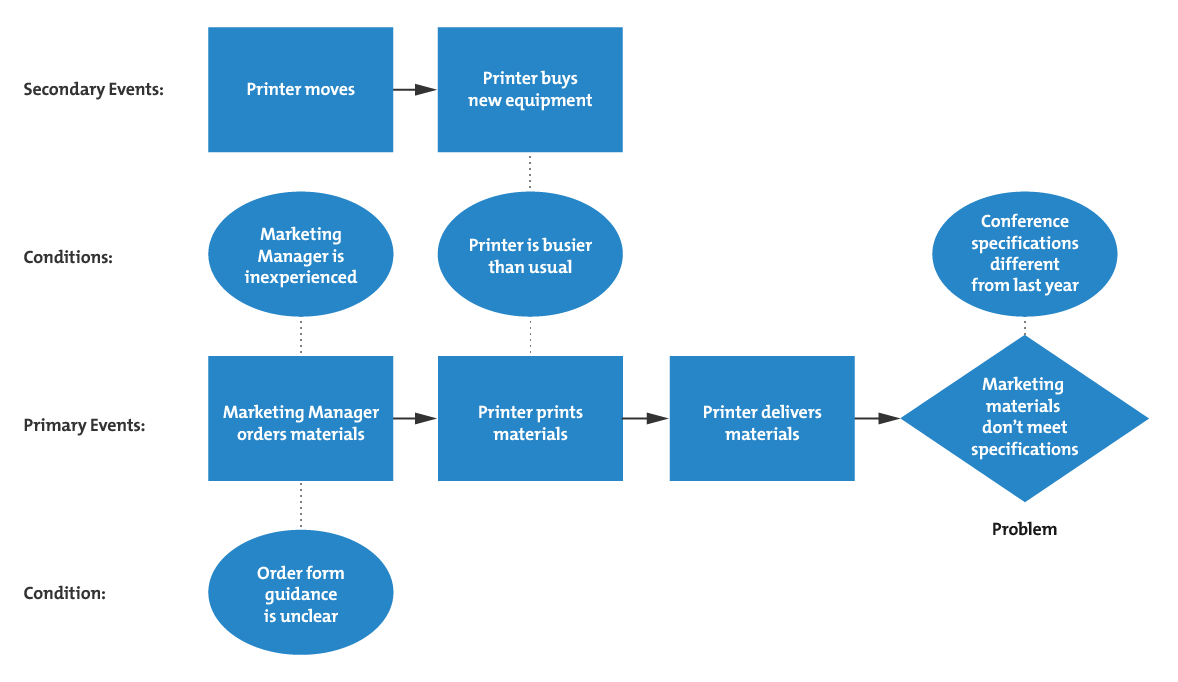 What Is Causal Factor Charting? - Avoid Repeating Mistakes