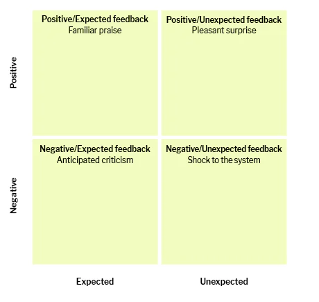 The Feedback Matrix