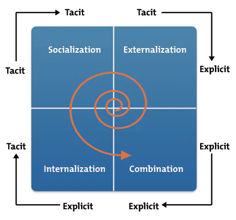 The Nonaka Takeuchi Knowledge Spiral - Creating and Managing New Knowledge