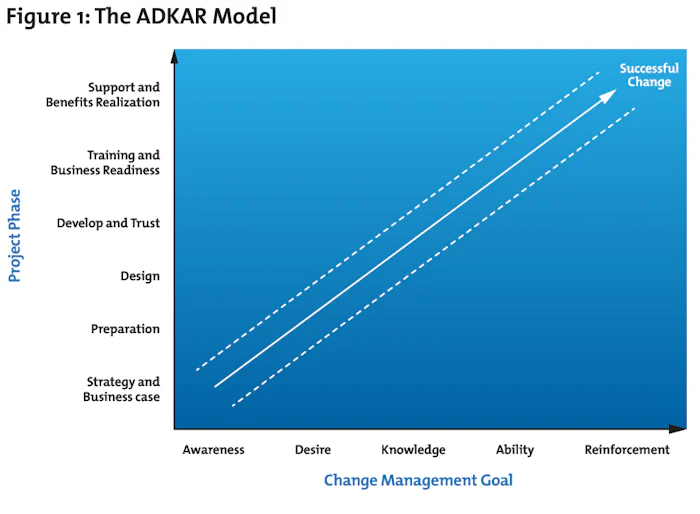 Individual Process Model The ADKAR® Change Management Model