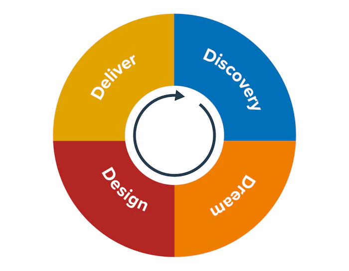4D Vision Problem-Solving