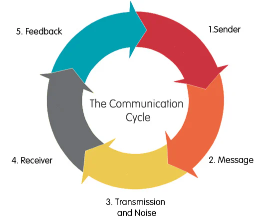 Communication Overview