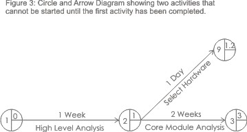 Critical Path Analysis And PERT Charts - Planning And Scheduling More ...