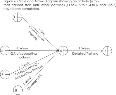 Critical Path Analysis And PERT Charts - Planning And Scheduling More ...