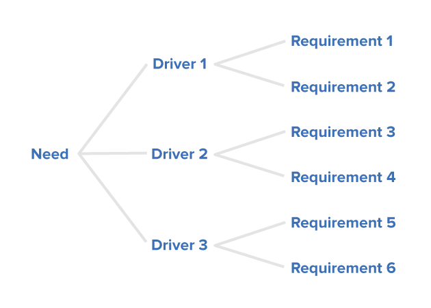 Critical to Quality (CTQ) Trees - Translating Broad Customer Needs Into ...