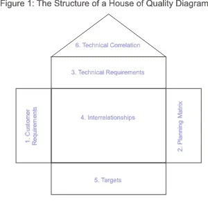 House of Quality Diagrams - Building Customer Satisfaction Into New ...