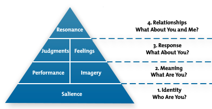 Keller's Brand Equity Model - Building A Powerful Brand