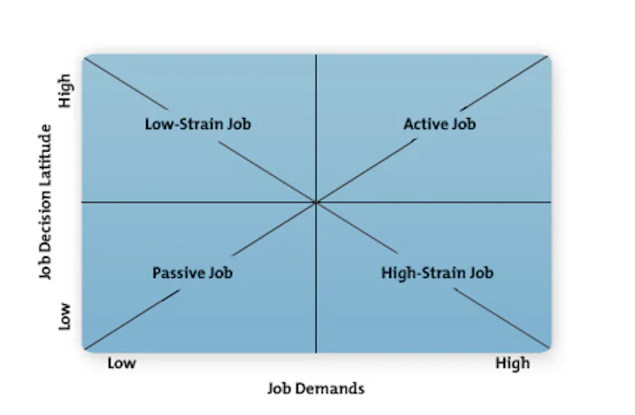 The Demand-Control Model of Job Stress